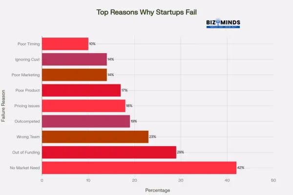 How Minimum Viable Product (MVP) development can address the leading causes of failure