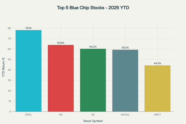5 Blue Chip Stocks Performance