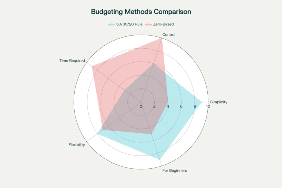 50/30/20 Rule vs Zero-Based Budgeting Performance Metrics