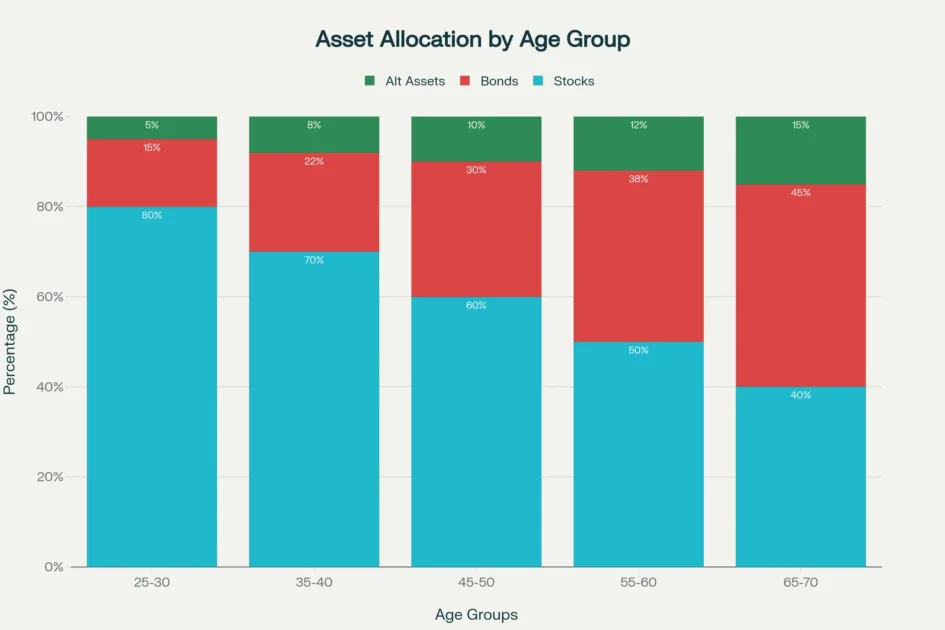 Age-based asset allocation strategies