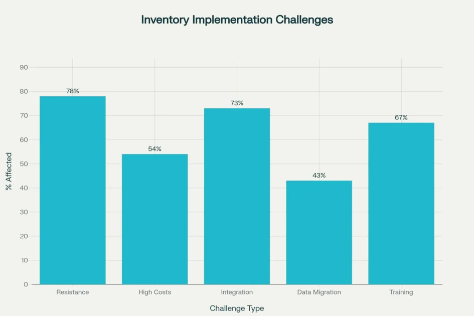 Analysis of common implementation challenges