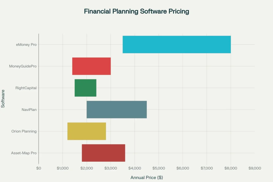 Annual Pricing for Financial Planning Software