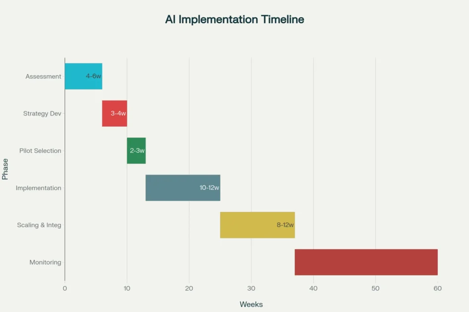 Artificial Intelligence applications implementation timeline