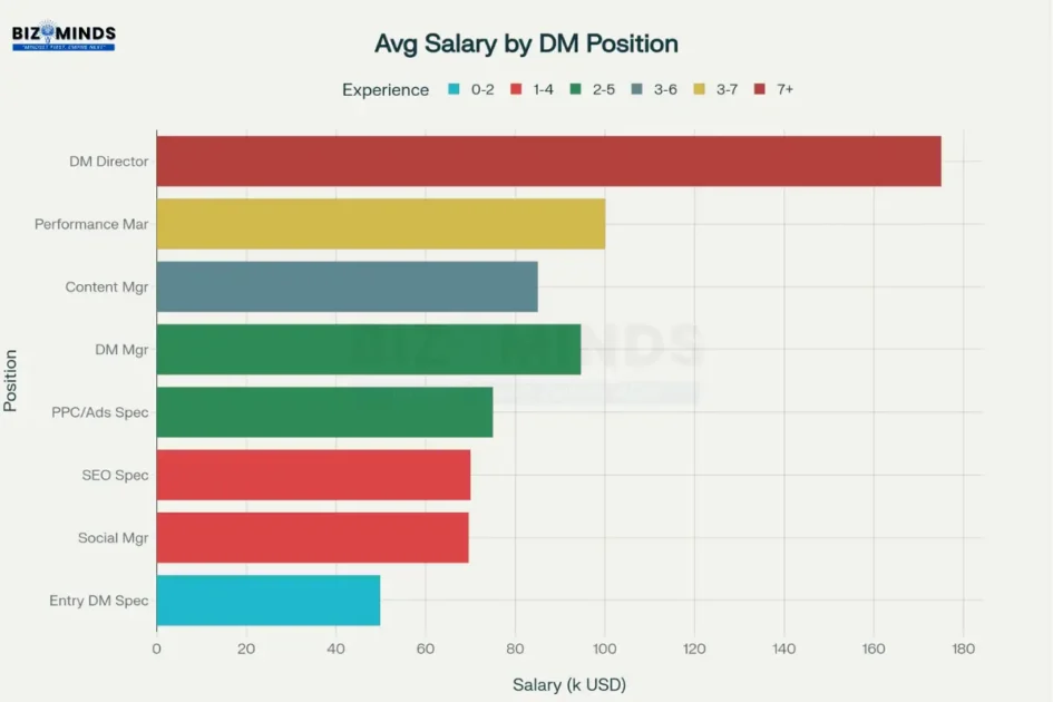 Average Digital Marketing Salaries by Position