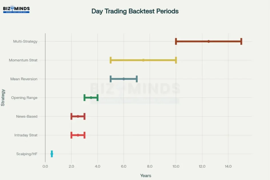 Backtesting periods for day trading strategies