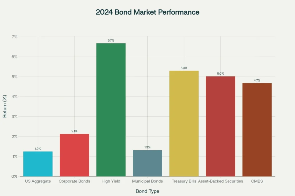 Bond market performance
