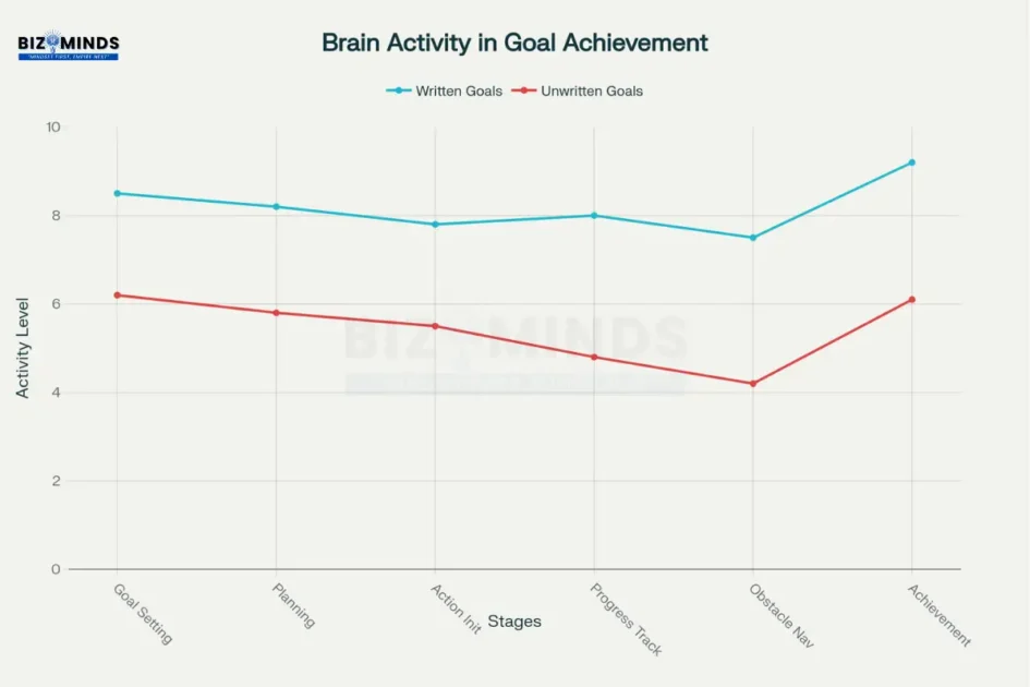 Brain activity patterns: goal setting strategies implementation