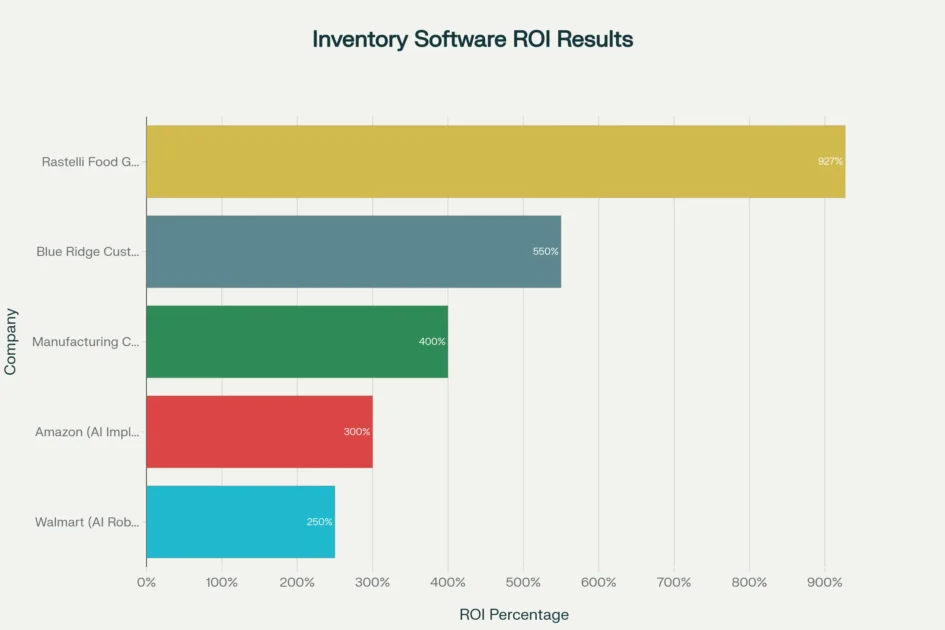 Business Inventory Management Software - ROI results