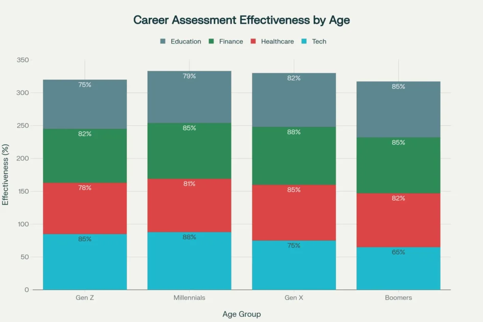 Career Assessment Effectiveness by Age