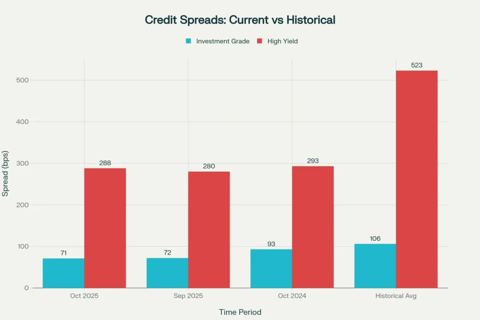Credit spreads - Current vs Historical
