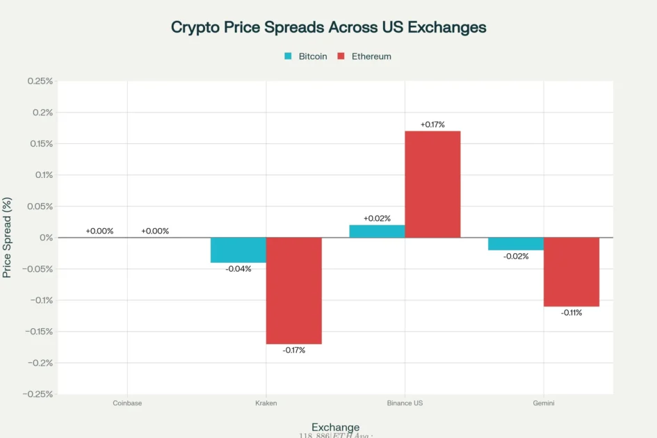 Crypto Price Spreads - US  exchanges