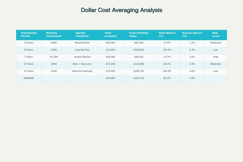 Dollar Cost Averaging Analysis