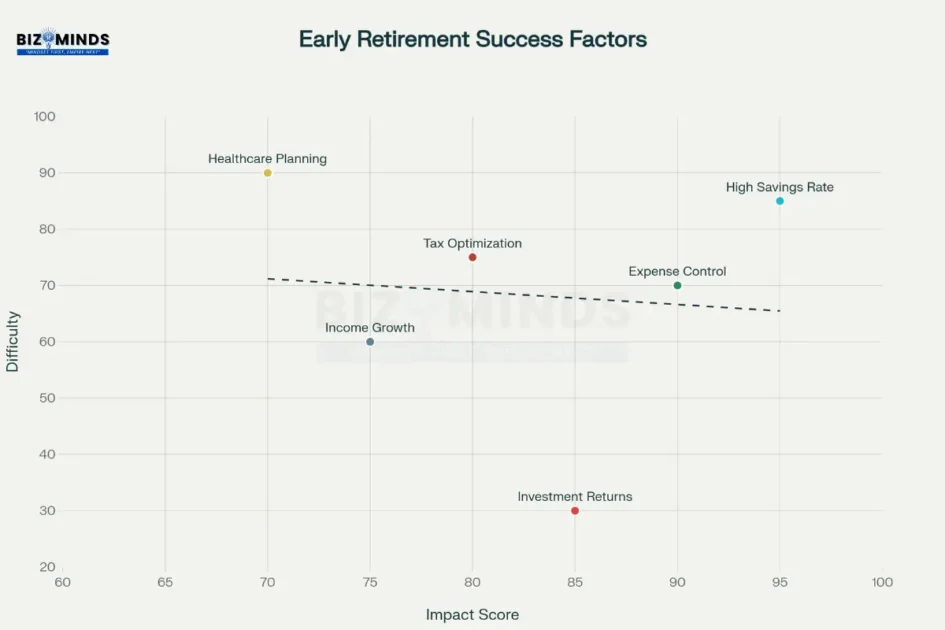 Early retirement success factors