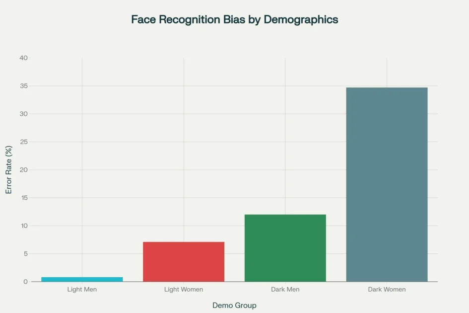 Facial recognition bias by demographics