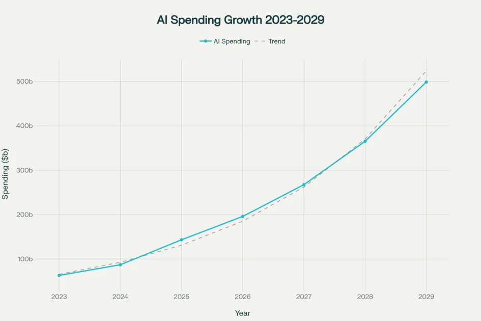 Global enterprise Artificial Intelligence Applications spending