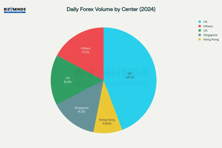 Global forex trading volume by centres