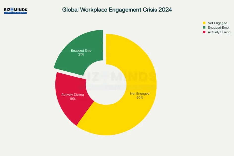 Global workplace engagement crisis statistics