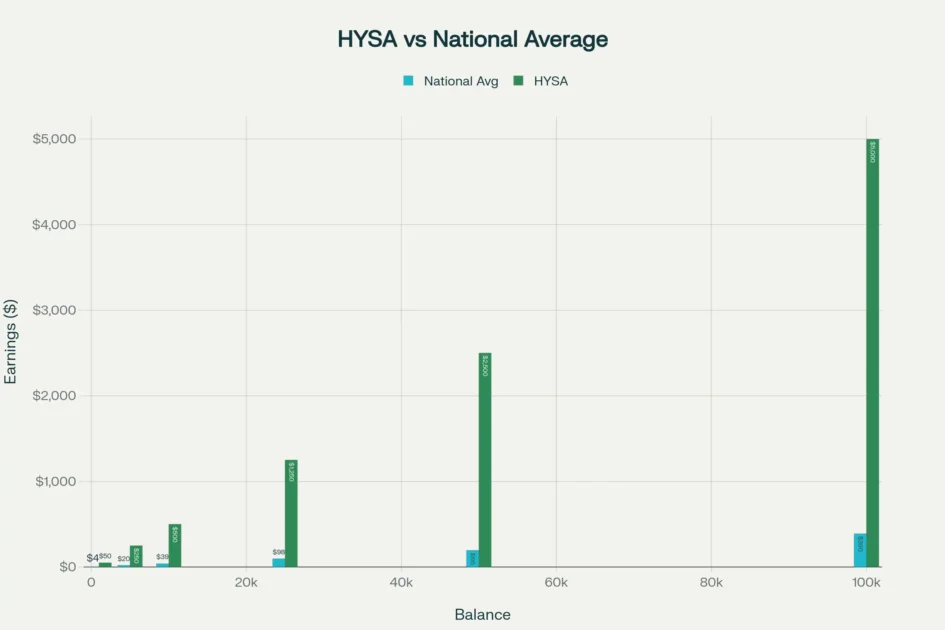 High-Yield Savings Accounts vs National Average Rates