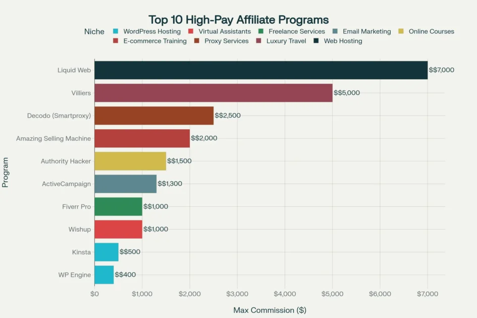Highest-Paying Affiliate Marketing Programs