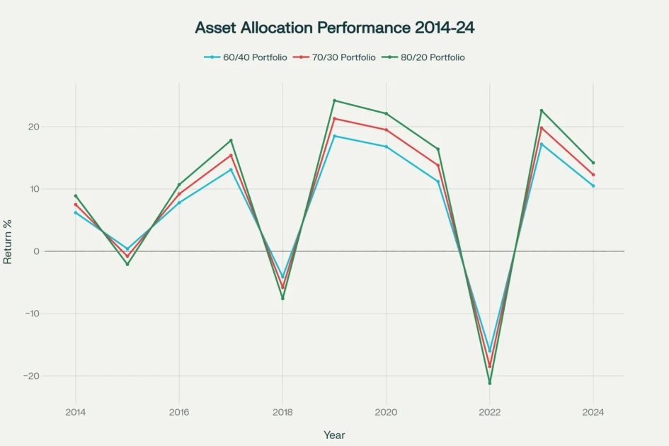 Historical asset allocation performance comparison 