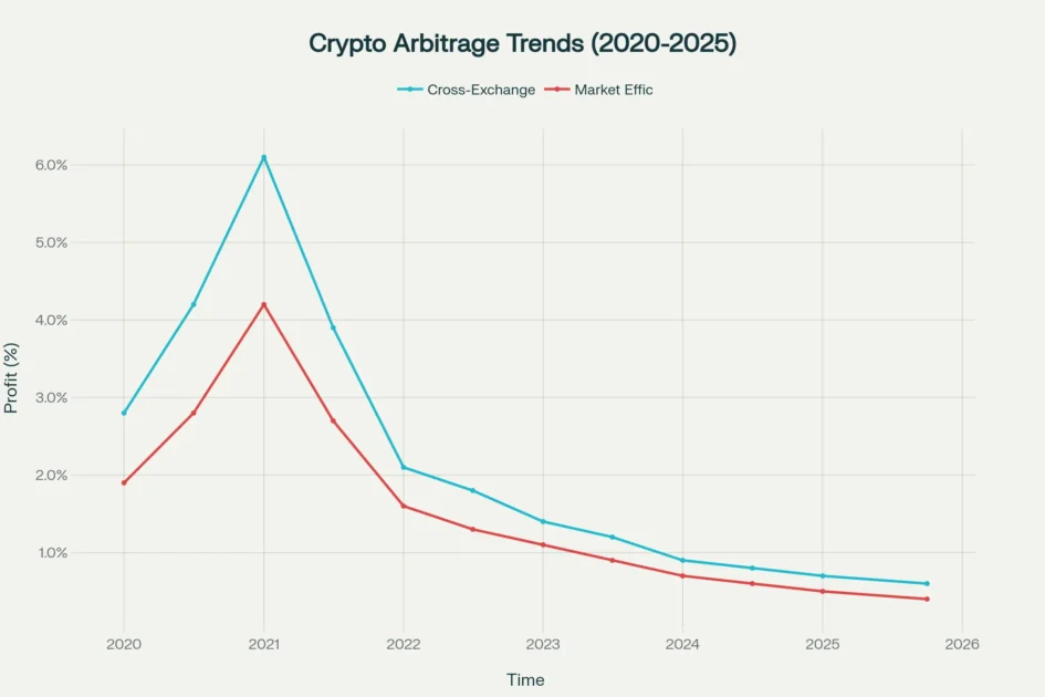 Historical trends - declining crypto arbitrage trading profit