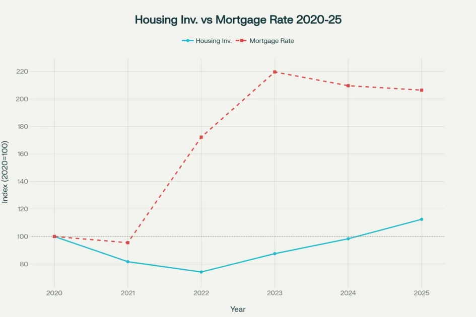 Housing Inventory Levels and Mortgage Interest Rates