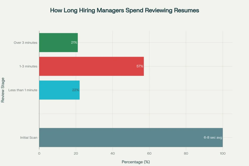 How Long Hiring Managers Spend Reviewing Resumes