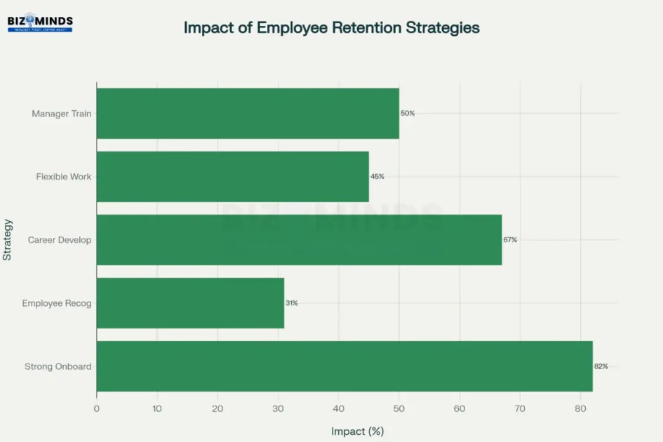Impact of Employee Retention Strategies