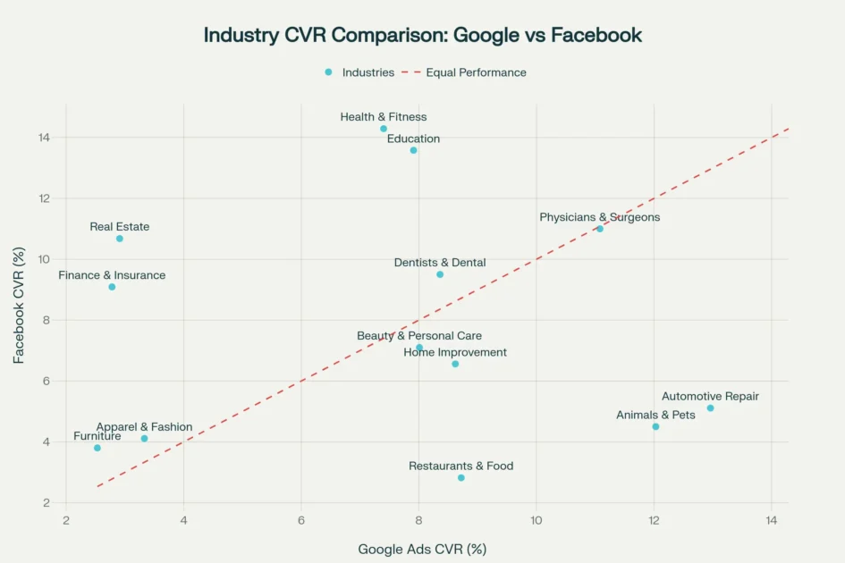 7 Must-Try Pay Per Click Campaigns for Instant Traffic 4 Industry Conversion Rates - Google vs Facebook