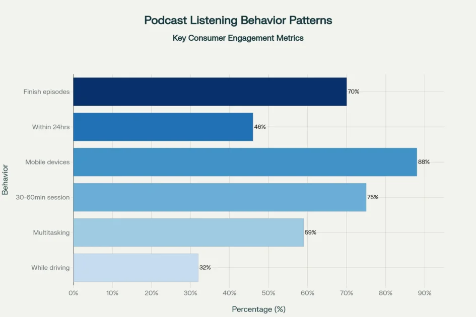 Key podcast listening behavior patterns