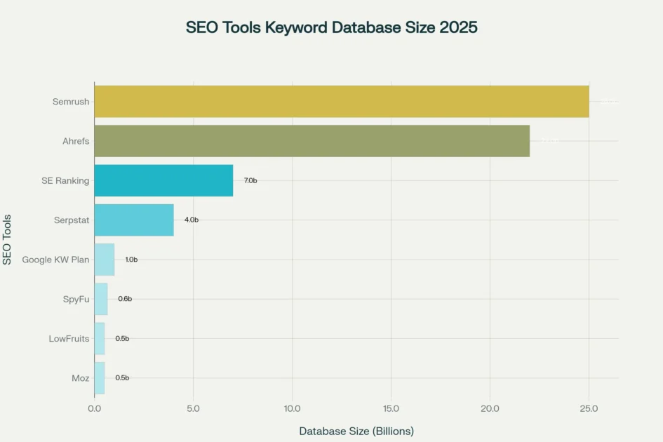 Keyword database size comparison