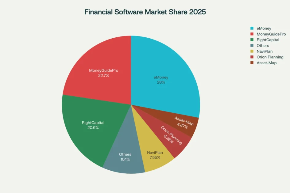 Market Share of Financial Planning Software Tools
