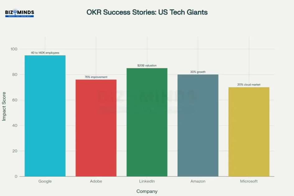 OKR goal setting strategies frameworks: US tech giants