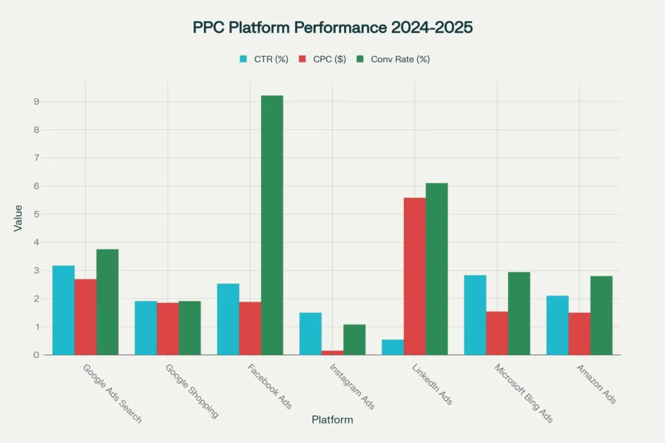 7 Must-Try Pay Per Click Campaigns for Instant Traffic 2 PPC advertising platforms performance