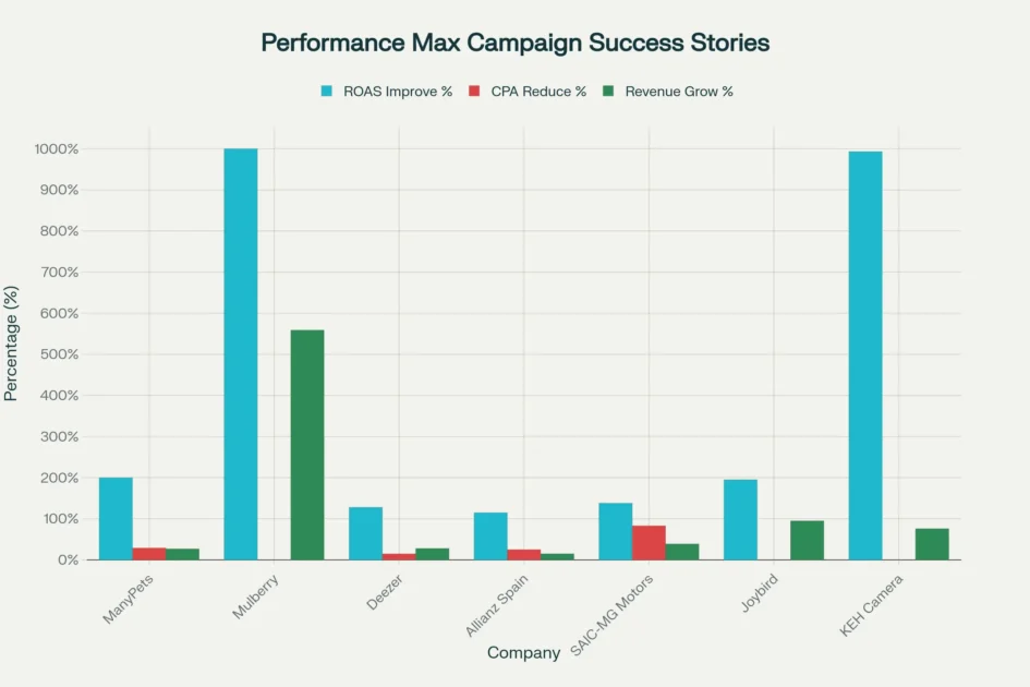 7 Must-Try Pay Per Click Campaigns for Instant Traffic 5 Performance Max campaign results