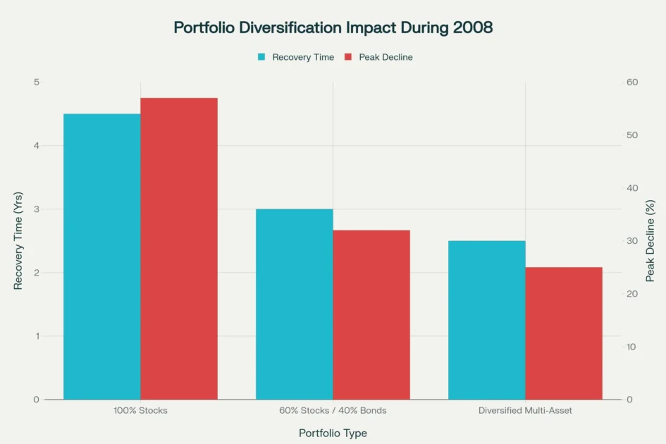 Portfolio Diversification Impact During 2008