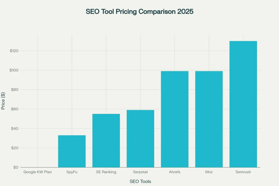 Pricing comparison of SEO keyword research tools