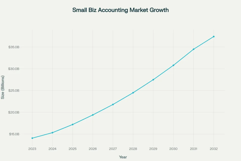 Projected growth of small business bookkeeping software