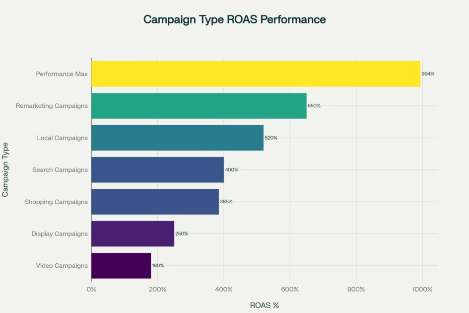 7 Must-Try Pay Per Click Campaigns for Instant Traffic 3 ROAS performance comparison