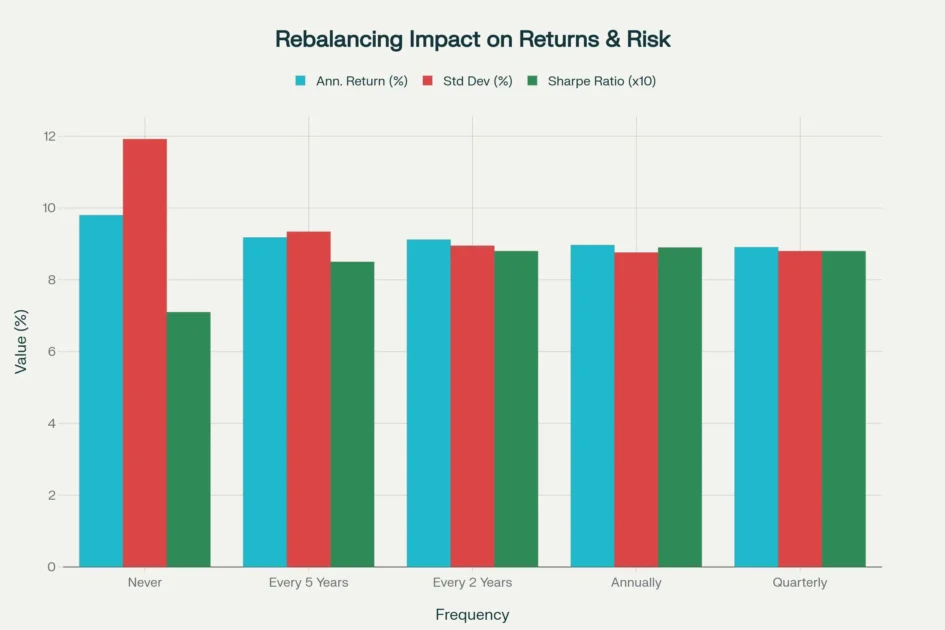 Rebalancing impact on return and risk