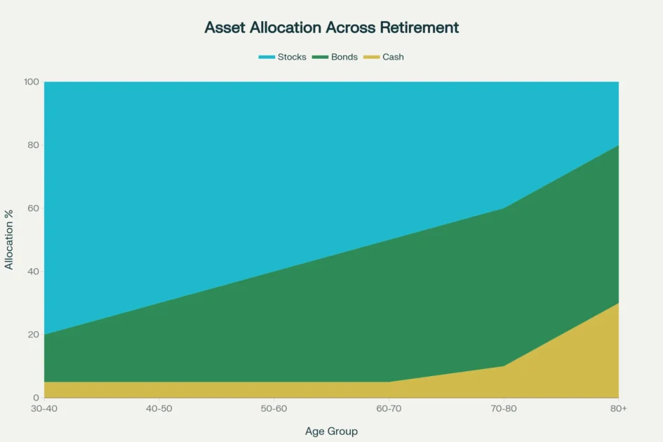 Retirement asset allocation