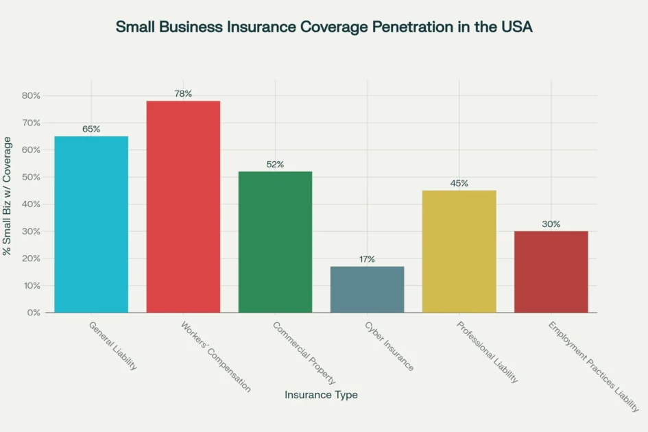 Small Business Insurance Policies Penetration Rates