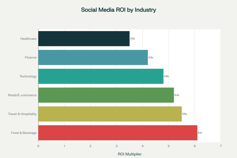 Social Media Advertising Campaigns ROI