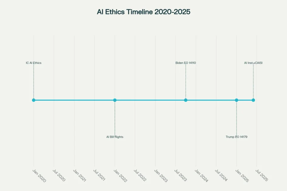 Timeline of major US Artificial Intelligence ethics