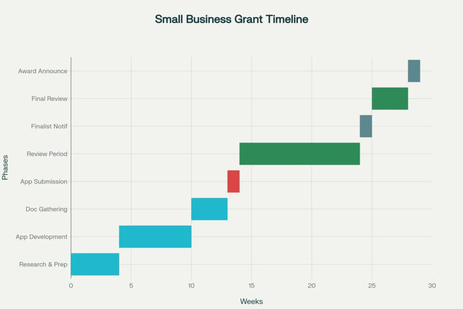Timeline visualization of small business grants application process