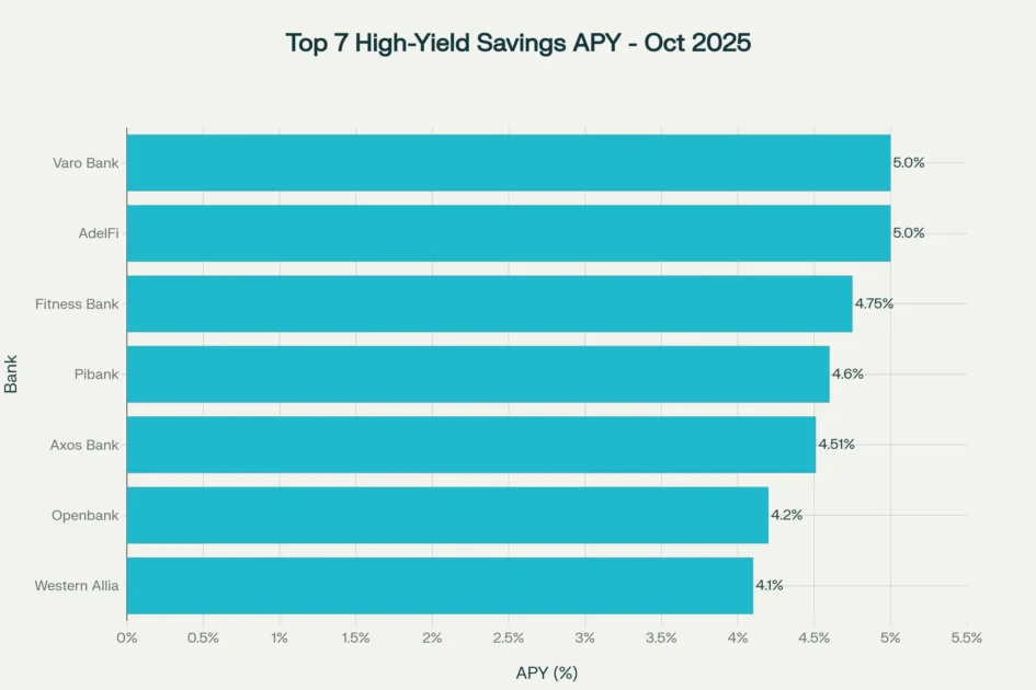Top 7 High-Yield Savings Accounts