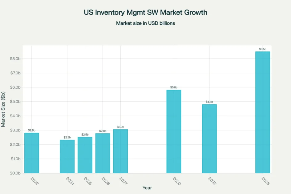 US Business Inventory Management Software Market Growth