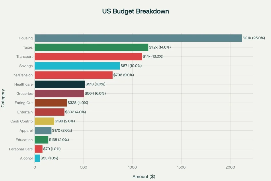 US Household Monthly Budget Breakdown