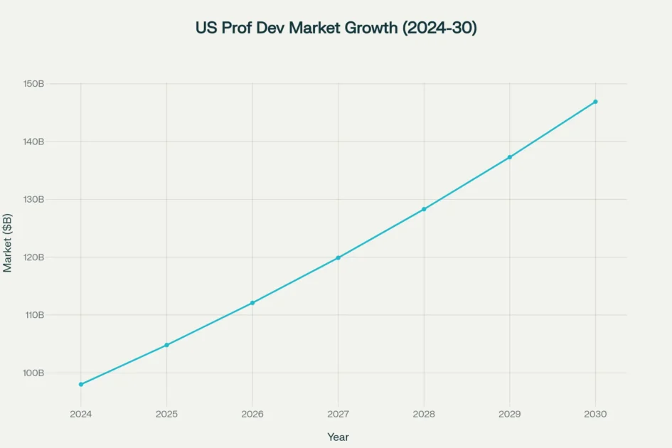 US Professional Development Courses Market Growth