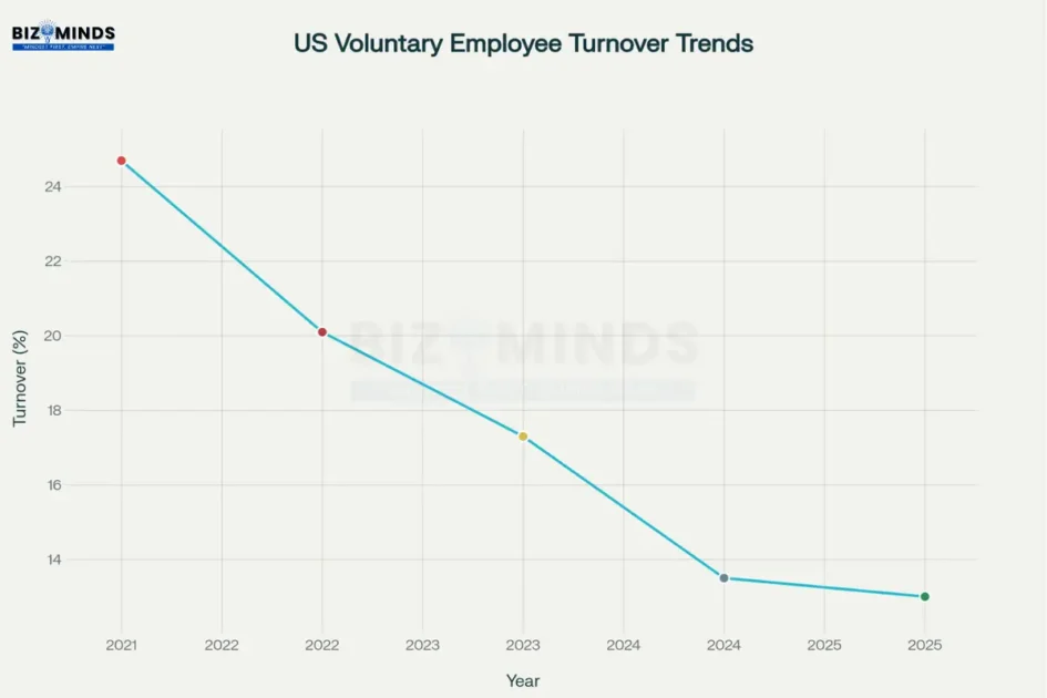 US Voluntary Employee Turnover Trends